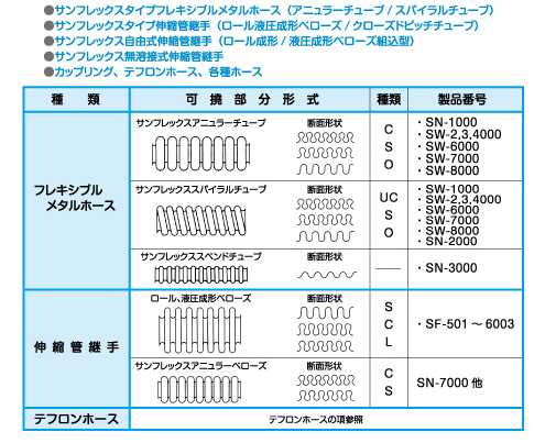 サンフレックスタイプフレキシブル継手の概要