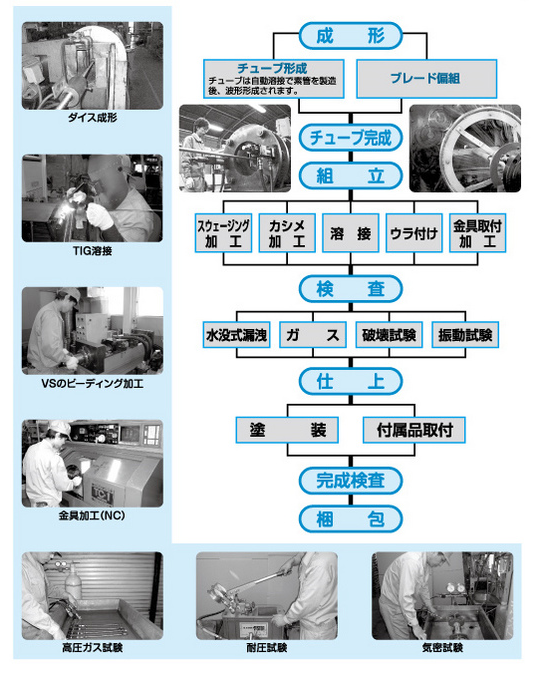 フレキシブルチューブの生産工程・品質管理